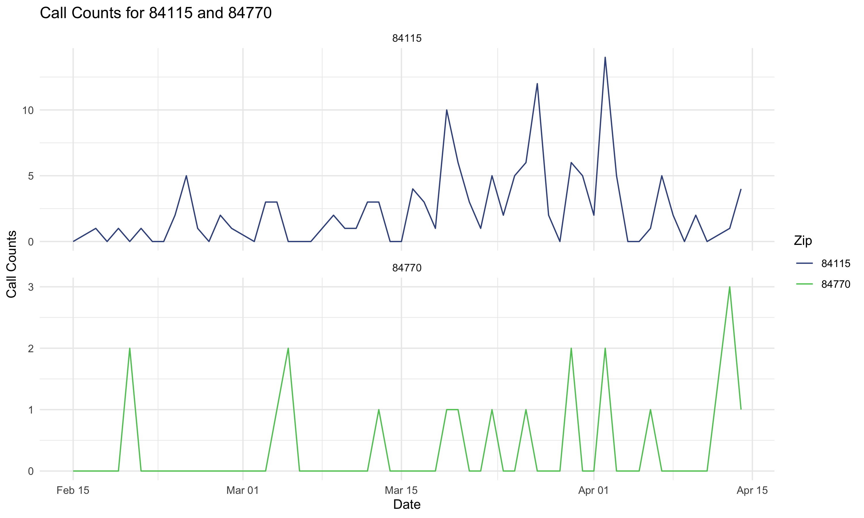 Example 211 call count figure